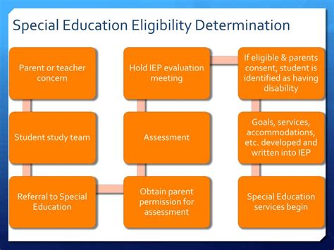 special education eligibility determination